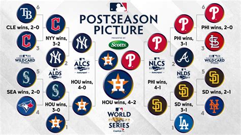 wild card standings 2022|2022 american league central standings.